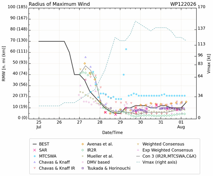 WESTERN PACIFIC: TY 12W(DOLPHIN) 3rd ERC near completion,still powerful CAT 4 US/EASTERN PACIFIC: 07E(GENEVIEVE) nicely depicted by SAR//01@1000 UTC