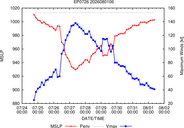 WESTERN PACIFIC: TY 12W(DOLPHIN) 3rd ERC near completion,still powerful CAT 4 US/EASTERN PACIFIC: 07E(GENEVIEVE) nicely depicted by SAR//01@1000 UTC