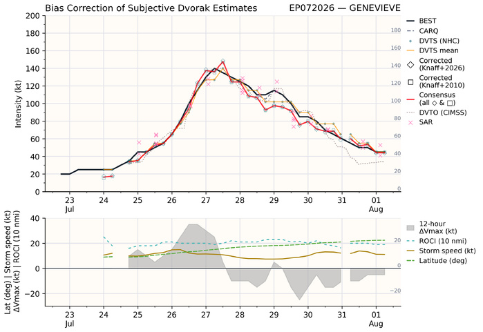 WESTERN PACIFIC: TY 12W(DOLPHIN) 3rd ERC near completion,still powerful CAT 4 US/EASTERN PACIFIC: 07E(GENEVIEVE) nicely depicted by SAR//01@1000 UTC