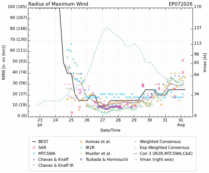 WESTERN PACIFIC: TY 12W(DOLPHIN) 3rd ERC near completion,still powerful CAT 4 US/EASTERN PACIFIC: 07E(GENEVIEVE) nicely depicted by SAR//01@1000 UTC WESTERN PACIFIC: TY 12W(DOLPHIN) 3rd ERC near completion,still powerful CAT 4 US/EASTERN PACIFIC: 07E(GENEVIEVE) nicely depicted by SAR//01@1000 UTC