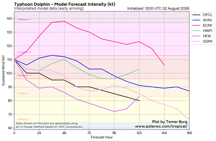 WESTERN PACIFIC: TY 12W(DOLPHIN) CAT 3 US, 4th ERC /Invest 94W/EASTERN PACIFIC: TS 07E(GENEVIEVE) //02@1830 UTC WESTERN PACIFIC: TY 12W(DOLPHIN) CAT 3 US, 4th ERC /Invest 94W/EASTERN PACIFIC: TS 07E(GENEVIEVE) //02@1830 UTC