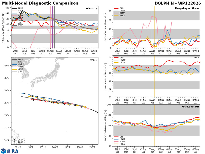WESTERN PACIFIC: TY 12W(DOLPHIN) CAT 3 US, 4th ERC /Invest 94W/EASTERN PACIFIC: TS 07E(GENEVIEVE) //02@1830 UTC