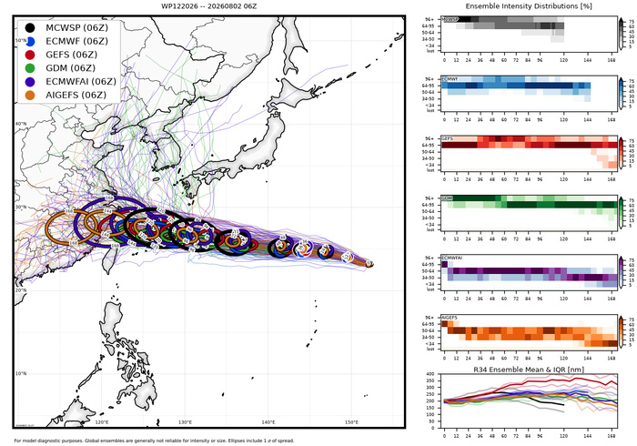 WESTERN PACIFIC: TY 12W(DOLPHIN) CAT 3 US, 4th ERC /Invest 94W/EASTERN PACIFIC: TS 07E(GENEVIEVE) //02@1830 UTC