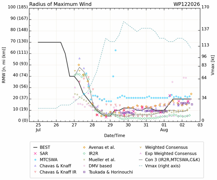 WESTERN PACIFIC: TY 12W(DOLPHIN) CAT 3 US, 4th ERC /Invest 94W/EASTERN PACIFIC: TS 07E(GENEVIEVE) //02@1830 UTC