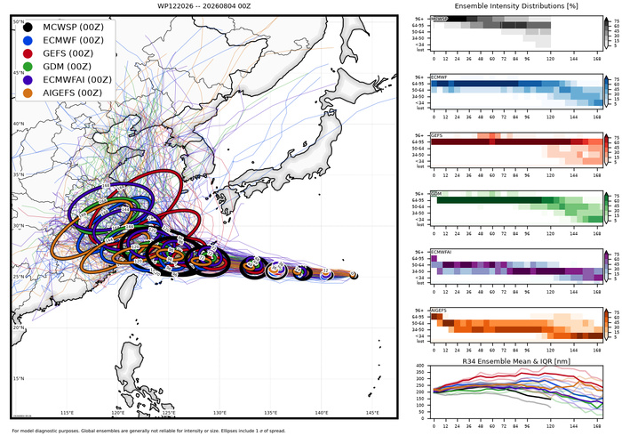 WESTERN PACIFIC: TY 12W(DOLPHIN) temporarily back to CAT 4 US with the unexpected inner core re-consolidation/Invest 94W//04@1000 UTC WESTERN PACIFIC: TY 12W(DOLPHIN) temporarily back to CAT 4 US with the unexpected inner core re-consolidation/Invest 94W//04@1000 UTC