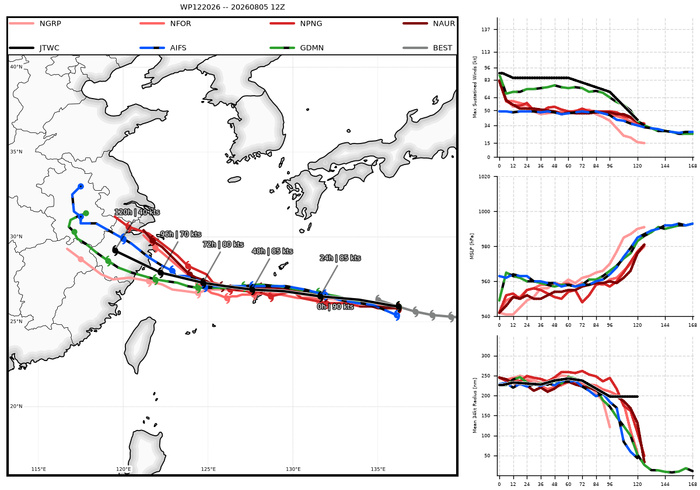WESTERN PACIFIC: TY 12W(DOLPHIN) down from CAT4 US to CAT 1 in 36h, gradually approaching OKINAWA/TS 13W(KUJIRA)/Invest 96W//05@2200 UTC