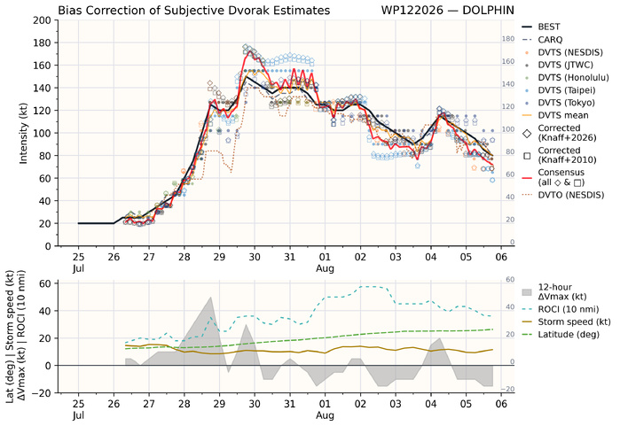 WESTERN PACIFIC: TY 12W(DOLPHIN) down from CAT4 US to CAT 1 in 36h, gradually approaching OKINAWA/TS 13W(KUJIRA)/Invest 96W//05@2200 UTC WESTERN PACIFIC: TY 12W(DOLPHIN) down from CAT4 US to CAT 1 in 36h, gradually approaching OKINAWA/TS 13W(KUJIRA)/Invest 96W//05@2200 UTC