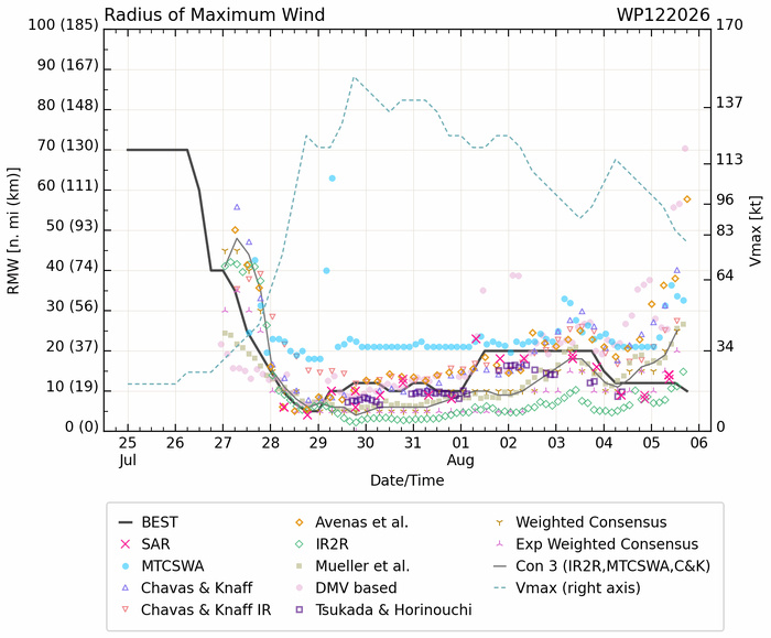 WESTERN PACIFIC: TY 12W(DOLPHIN) down from CAT4 US to CAT 1 in 36h, gradually approaching OKINAWA/TS 13W(KUJIRA)/Invest 96W//05@2200 UTC