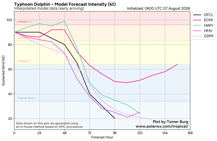 WESTERN PACIFIC: TY 12W(DOLPHIN) CAT 2 US, the pinhole eye scrapes the coast of NW OKINAWA,landfall in CHINA forecast in approx 60h/TS 14W(CHAN HOM)/Invests 97W & 98W//07@1030 UTC