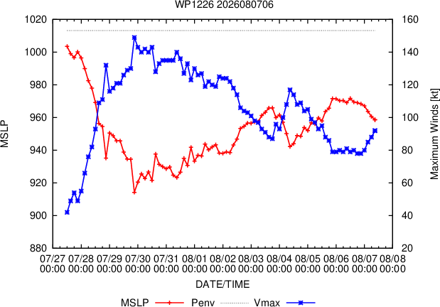 WESTERN PACIFIC: TY 12W(DOLPHIN) CAT 2 US, the pinhole eye scrapes the coast of NW OKINAWA,landfall in CHINA forecast in approx 60h/TS 14W(CHAN HOM)/Invests 97W & 98W//07@1030 UTC