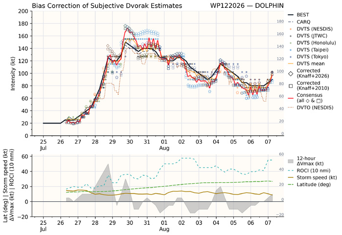WESTERN PACIFIC: TY 12W(DOLPHIN) CAT 2 US, the pinhole eye scrapes the coast of NW OKINAWA,landfall in CHINA forecast in approx 60h/TS 14W(CHAN HOM)/Invests 97W & 98W//07@1030 UTC