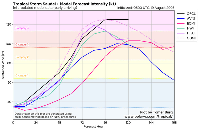 WESTERN PACIFIC: TS 17W(SAUDEL) to reach Typhoon Intensity within 48h/Invests 94W,95W,96W/CENTRAL PACIFIC: HU 01C(LALA) peaks at CAT 4 US//19@1015 UTC WESTERN PACIFIC: TS 17W(SAUDEL) to reach Typhoon Intensity within 48h/Invests 94W,95W,96W/CENTRAL PACIFIC: HU 01C(LALA) peaks at CAT 4 US//19@1015 UTC
