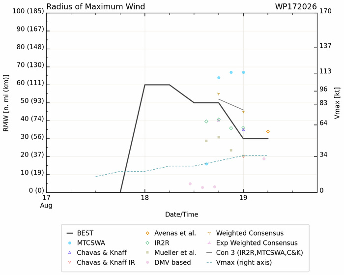 WESTERN PACIFIC: TS 17W(SAUDEL) to reach Typhoon Intensity within 48h/Invests 94W,95W,96W/CENTRAL PACIFIC: HU 01C(LALA) peaks at CAT 4 US//19@1015 UTC WESTERN PACIFIC: TS 17W(SAUDEL) to reach Typhoon Intensity within 48h/Invests 94W,95W,96W/CENTRAL PACIFIC: HU 01C(LALA) peaks at CAT 4 US//19@1015 UTC