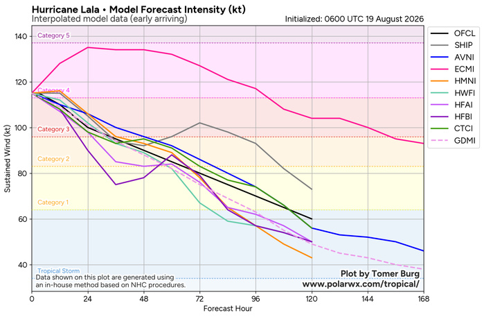 WESTERN PACIFIC: TS 17W(SAUDEL) to reach Typhoon Intensity within 48h/Invests 94W,95W,96W/CENTRAL PACIFIC: HU 01C(LALA) peaks at CAT 4 US//19@1015 UTC WESTERN PACIFIC: TS 17W(SAUDEL) to reach Typhoon Intensity within 48h/Invests 94W,95W,96W/CENTRAL PACIFIC: HU 01C(LALA) peaks at CAT 4 US//19@1015 UTC