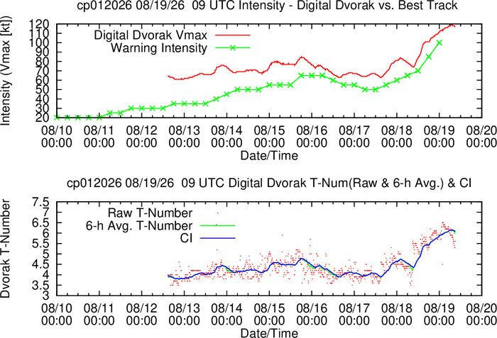 WESTERN PACIFIC: TS 17W(SAUDEL) to reach Typhoon Intensity within 48h/Invests 94W,95W,96W/CENTRAL PACIFIC: HU 01C(LALA) peaks at CAT 4 US//19@1015 UTC WESTERN PACIFIC: TS 17W(SAUDEL) to reach Typhoon Intensity within 48h/Invests 94W,95W,96W/CENTRAL PACIFIC: HU 01C(LALA) peaks at CAT 4 US//19@1015 UTC