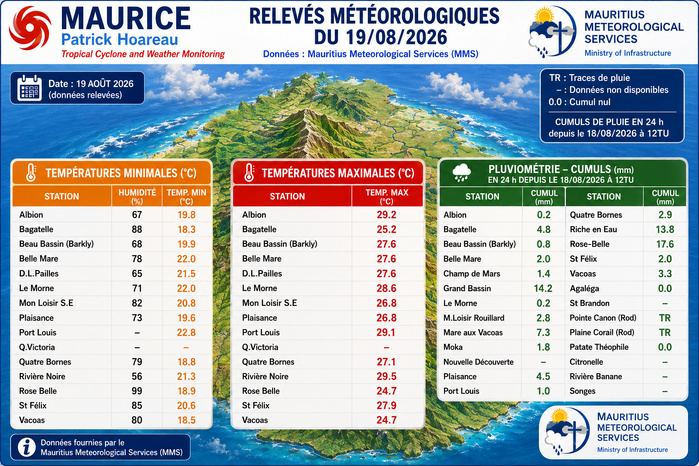 MAURICE: données climatologiques du 19/08/2026