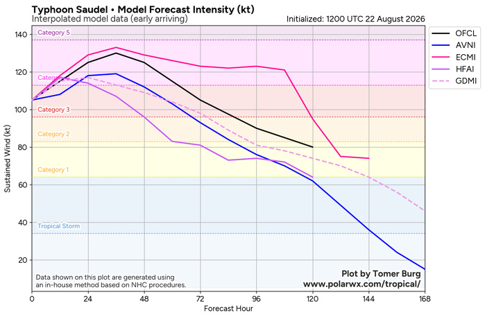 WESTERN PACIFIC:TY 17W(SAUDEL) CAT 3 US,RI past 24 hours,forecast to peak at Super Typhoon Intensity by 36h/TS 18W(NARRA)/Invest 94W/CENTRAL PACIFIC:TD 19W/94W/CENTRAL PACIFIC:HU 01C(LALA) /TS 02C(MOKE)//22@1630 UTC WESTERN PACIFIC:TY 17W(SAUDEL) CAT 3 US,RI past 24 hours,forecast to peak at Super Typhoon Intensity by 36h/TS 18W(NARRA)/Invest 94W/CENTRAL PACIFIC:TD 19W/94W/CENTRAL PACIFIC:HU 01C(LALA) /TS 02C(MOKE)//22@1630 UTC