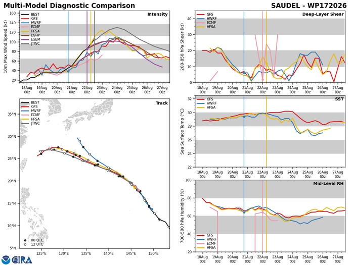 WESTERN PACIFIC:TY 17W(SAUDEL) CAT 3 US,RI past 24 hours,forecast to peak at Super Typhoon Intensity by 36h/TS 18W(NARRA)/Invest 94W/CENTRAL PACIFIC:TD 19W/94W/CENTRAL PACIFIC:HU 01C(LALA) /TS 02C(MOKE)//22@1630 UTC WESTERN PACIFIC:TY 17W(SAUDEL) CAT 3 US,RI past 24 hours,forecast to peak at Super Typhoon Intensity by 36h/TS 18W(NARRA)/Invest 94W/CENTRAL PACIFIC:TD 19W/94W/CENTRAL PACIFIC:HU 01C(LALA) /TS 02C(MOKE)//22@1630 UTC