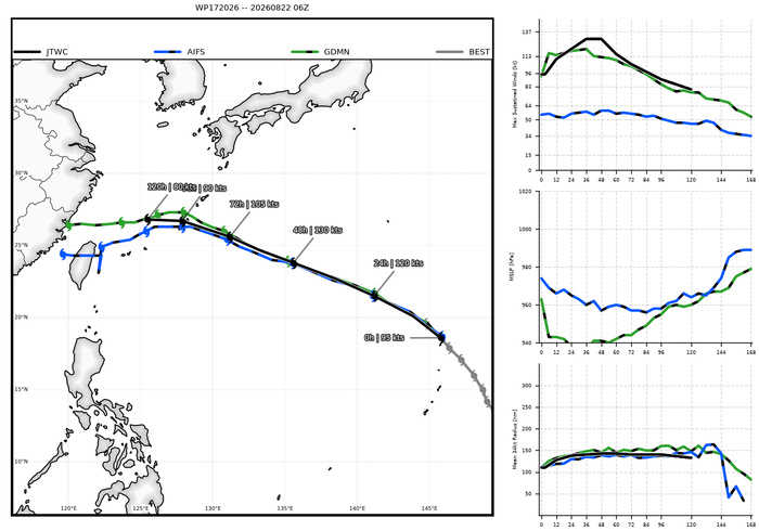 WESTERN PACIFIC:TY 17W(SAUDEL) CAT 3 US,RI past 24 hours,forecast to peak at Super Typhoon Intensity by 36h/TS 18W(NARRA)/Invest 94W/CENTRAL PACIFIC:TD 19W/94W/CENTRAL PACIFIC:HU 01C(LALA) /TS 02C(MOKE)//22@1630 UTC