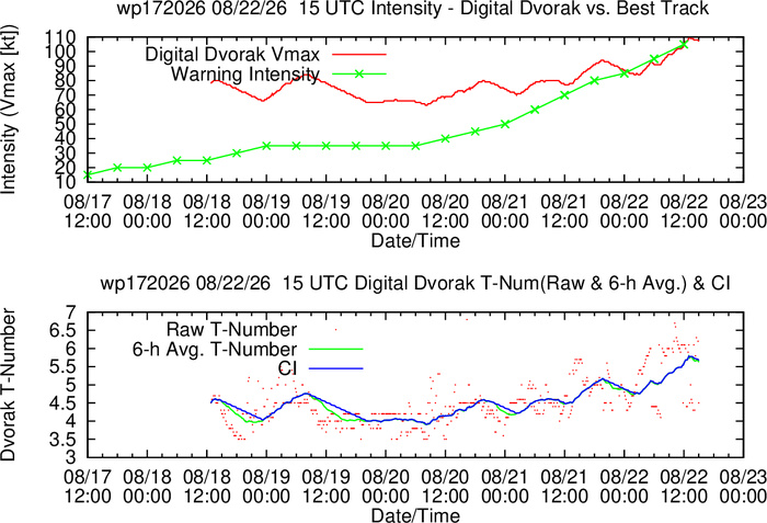 WESTERN PACIFIC:TY 17W(SAUDEL) CAT 3 US,RI past 24 hours,forecast to peak at Super Typhoon Intensity by 36h/TS 18W(NARRA)/Invest 94W/CENTRAL PACIFIC:TD 19W/94W/CENTRAL PACIFIC:HU 01C(LALA) /TS 02C(MOKE)//22@1630 UTC WESTERN PACIFIC:TY 17W(SAUDEL) CAT 3 US,RI past 24 hours,forecast to peak at Super Typhoon Intensity by 36h/TS 18W(NARRA)/Invest 94W/CENTRAL PACIFIC:TD 19W/94W/CENTRAL PACIFIC:HU 01C(LALA) /TS 02C(MOKE)//22@1630 UTC