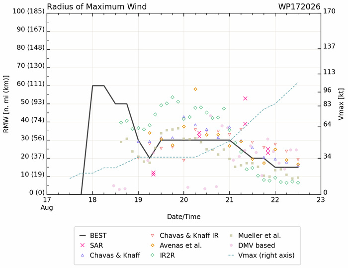 WESTERN PACIFIC:TY 17W(SAUDEL) CAT 3 US,RI past 24 hours,forecast to peak at Super Typhoon Intensity by 36h/TS 18W(NARRA)/Invest 94W/CENTRAL PACIFIC:TD 19W/94W/CENTRAL PACIFIC:HU 01C(LALA) /TS 02C(MOKE)//22@1630 UTC