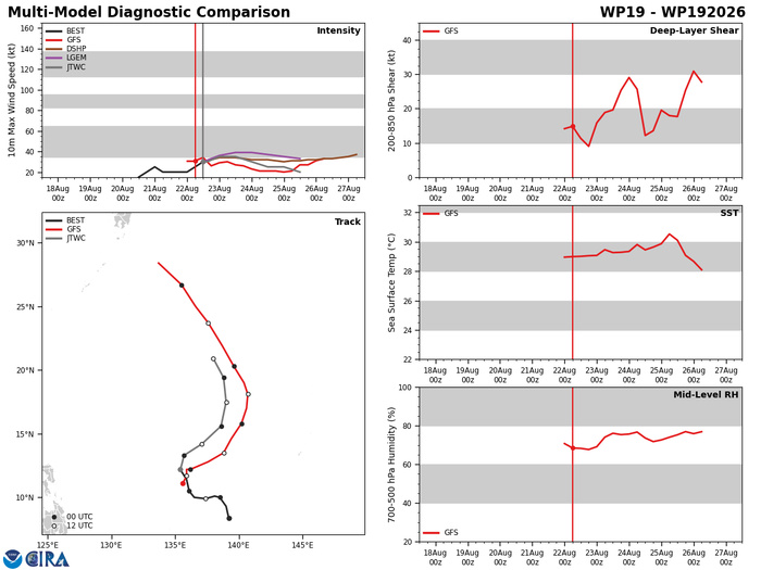 WESTERN PACIFIC:TY 17W(SAUDEL) CAT 3 US,RI past 24 hours,forecast to peak at Super Typhoon Intensity by 36h/TS 18W(NARRA)/Invest 94W/CENTRAL PACIFIC:TD 19W/94W/CENTRAL PACIFIC:HU 01C(LALA) /TS 02C(MOKE)//22@1630 UTC