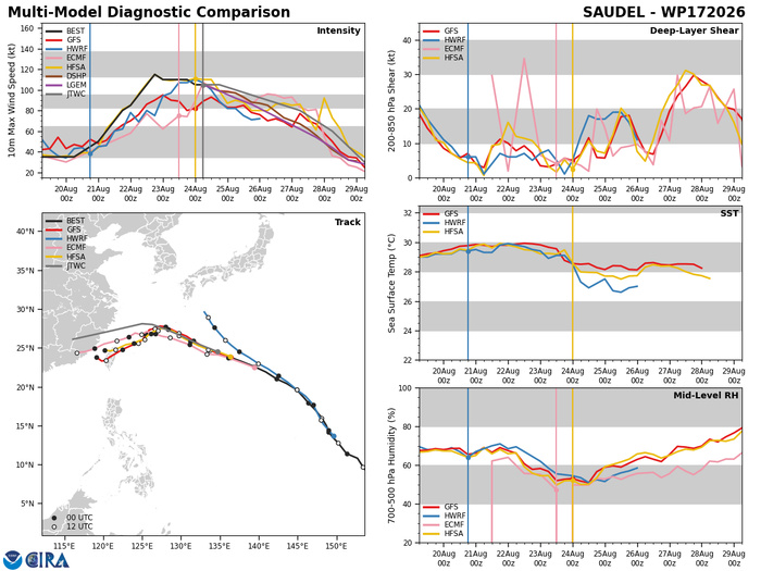 WESTERN PACIFIC: TY 17W(SAUDEL) CAT 3 US  failed to reach STY Intensity,to track close North of OKINAWA by 36h/TS 18W(NARRA)/TD 19W(ATSANI)/98W/CPA:TS 01C(LALA)/TS 02C(MOKE)//EPA:TS 09E(ISELLE)/91E/ATL:95L//24@1100UTC