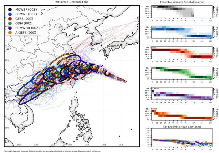 WESTERN PACIFIC: TY 17W(SAUDEL) CAT 3 US  failed to reach STY Intensity,to track close North of OKINAWA by 36h/TS 18W(NARRA)/TD 19W(ATSANI)/98W/CPA:TS 01C(LALA)/TS 02C(MOKE)//EPA:TS 09E(ISELLE)/91E/ATL:95L//24@1100UTC