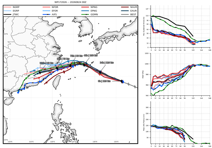 WESTERN PACIFIC: TY 17W(SAUDEL) CAT 3 US  failed to reach STY Intensity,to track close North of OKINAWA by 36h/TS 18W(NARRA)/TD 19W(ATSANI)/98W/CPA:TS 01C(LALA)/TS 02C(MOKE)//EPA:TS 09E(ISELLE)/91E/ATL:95L//24@1100UTC
