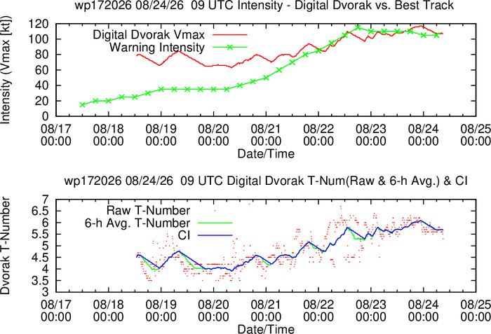 WESTERN PACIFIC: TY 17W(SAUDEL) CAT 3 US  failed to reach STY Intensity,to track close North of OKINAWA by 36h/TS 18W(NARRA)/TD 19W(ATSANI)/98W/CPA:TS 01C(LALA)/TS 02C(MOKE)//EPA:TS 09E(ISELLE)/91E/ATL:95L//24@1100UTC