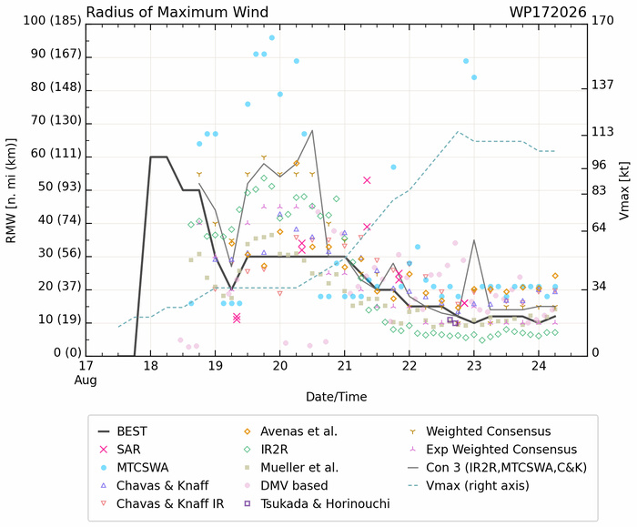 WESTERN PACIFIC: TY 17W(SAUDEL) CAT 3 US  failed to reach STY Intensity,to track close North of OKINAWA by 36h/TS 18W(NARRA)/TD 19W(ATSANI)/98W/CPA:TS 01C(LALA)/TS 02C(MOKE)//EPA:TS 09E(ISELLE)/91E/ATL:95L//24@1100UTC