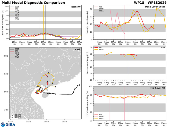 WESTERN PACIFIC: TY 17W(SAUDEL) CAT 3 US  failed to reach STY Intensity,to track close North of OKINAWA by 36h/TS 18W(NARRA)/TD 19W(ATSANI)/98W/CPA:TS 01C(LALA)/TS 02C(MOKE)//EPA:TS 09E(ISELLE)/91E/ATL:95L//24@1100UTC