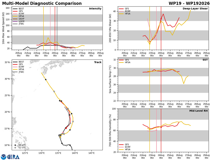 WESTERN PACIFIC: TY 17W(SAUDEL) CAT 3 US failed to reach STY Intensity,to track close North of OKINAWA by 36h/TS 18W(NARRA)/TD 19W(ATSANI)/98W/CPA:TS 01C(LALA)/TS 02C(MOKE)//EPA:TS 09E(ISELLE)/91E/ATL:95L//24@1100UTC WESTERN PACIFIC: TY 17W(SAUDEL) CAT 3 US failed to reach STY Intensity,to track close North of OKINAWA by 36h/TS 18W(NARRA)/TD 19W(ATSANI)/98W/CPA:TS 01C(LALA)/TS 02C(MOKE)//EPA:TS 09E(ISELLE)/91E/ATL:95L//24@1100UTC
