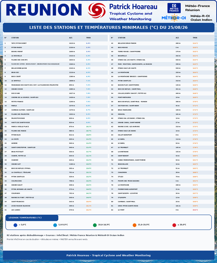 ILES SOEURS: Maurice/Réunion/Rodrigues/Agaléga/Tromelin: relevés climatologiques du 25/08/26