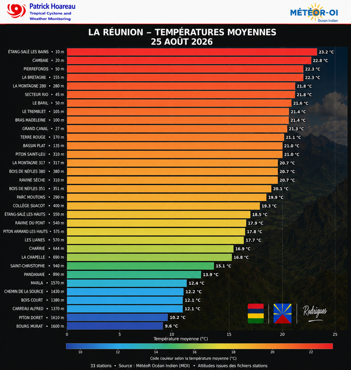 ILES SOEURS: Maurice/Réunion/Rodrigues/Agaléga/Tromelin: relevés climatologiques du 25/08/26