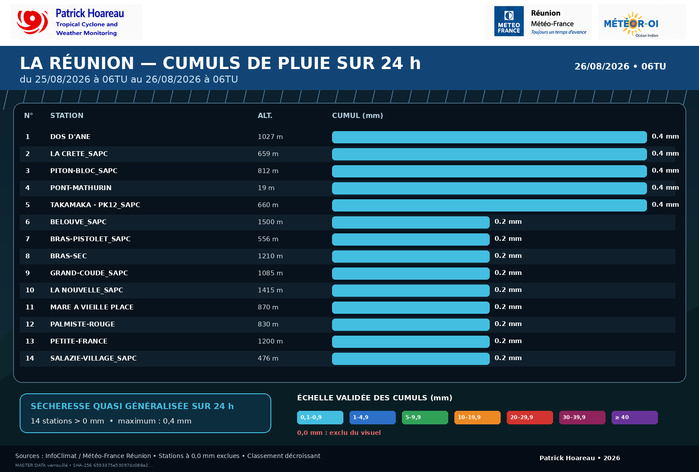ILES SOEURS: Maurice/Réunion/Rodrigues/Agaléga/Tromelin: relevés climatologiques du 25/08/26