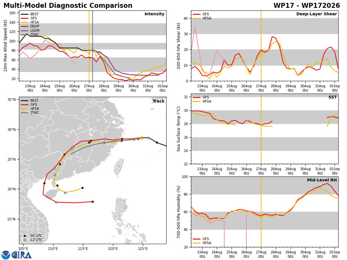 WESTERN PACIFIC: TY 17W(SAUDEL)CAT 1 US to make landfall over Eastern CHINA before 24 hours/TS 20W/TS 21W(ETAU)/CPA:TS 01C(LALA) still there/EPA:09E(ISELLE)/93E/94E/ATL:96L//27@1100 UTC
