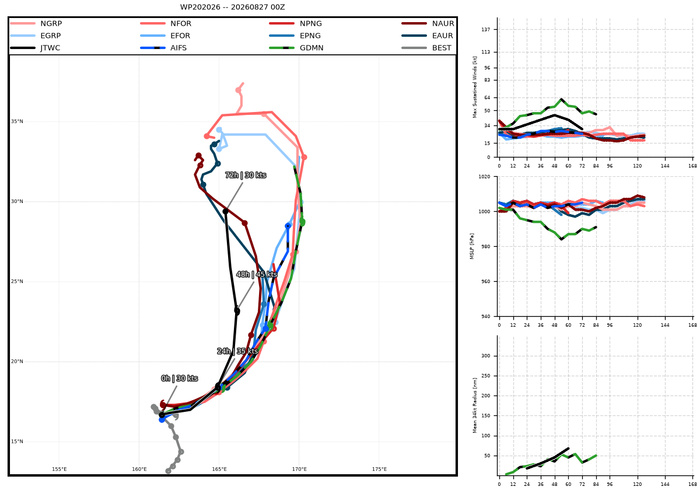 WESTERN PACIFIC: TY 17W(SAUDEL)CAT 1 US to make landfall over Eastern CHINA before 24 hours/TS 20W/TS 21W(ETAU)/CPA:TS 01C(LALA) still there/EPA:09E(ISELLE)/93E/94E/ATL:96L//27@1100 UTC WESTERN PACIFIC: TY 17W(SAUDEL)CAT 1 US to make landfall over Eastern CHINA before 24 hours/TS 20W/TS 21W(ETAU)/CPA:TS 01C(LALA) still there/EPA:09E(ISELLE)/93E/94E/ATL:96L//27@1100 UTC