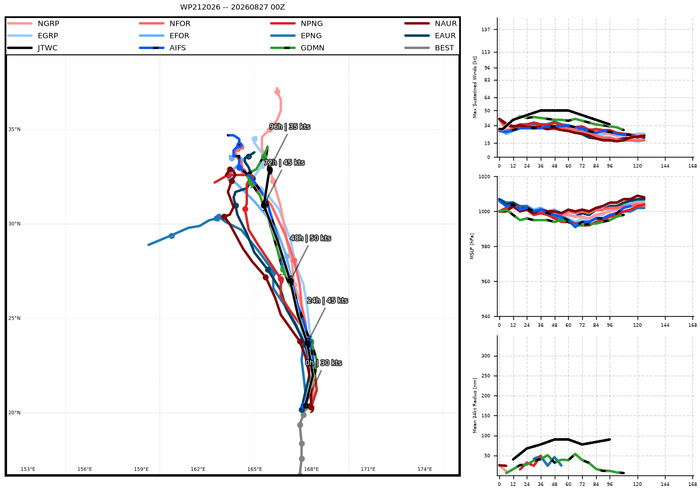 WESTERN PACIFIC: TY 17W(SAUDEL)CAT 1 US to make landfall over Eastern CHINA before 24 hours/TS 20W/TS 21W(ETAU)/CPA:TS 01C(LALA) still there/EPA:09E(ISELLE)/93E/94E/ATL:96L//27@1100 UTC WESTERN PACIFIC: TY 17W(SAUDEL)CAT 1 US to make landfall over Eastern CHINA before 24 hours/TS 20W/TS 21W(ETAU)/CPA:TS 01C(LALA) still there/EPA:09E(ISELLE)/93E/94E/ATL:96L//27@1100 UTC