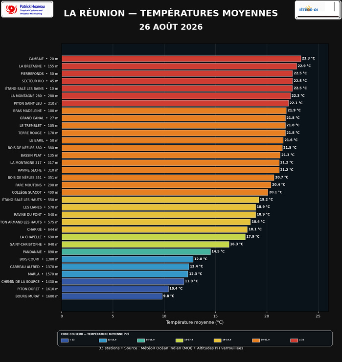 ILES SOEURS: Maurice/Réunion/Rodrigues/Agaléga/Tromelin: relevés climatologiques du 26/08/26