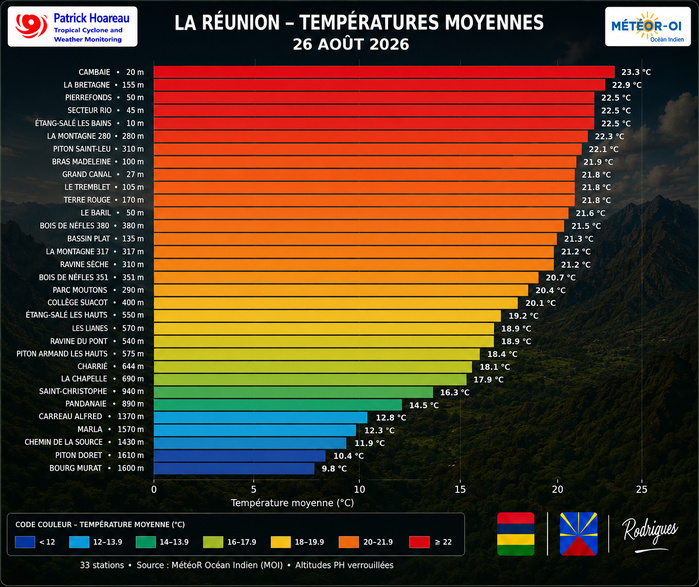 ILES SOEURS: Maurice/Réunion/Rodrigues/Agaléga/Tromelin: relevés climatologiques du 26/08/26 ILES SOEURS: Maurice/Réunion/Rodrigues/Agaléga/Tromelin: relevés climatologiques du 26/08/26