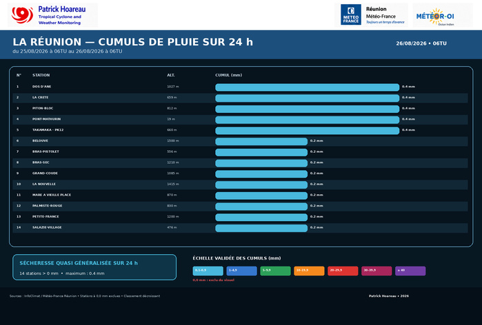 ILES SOEURS: Maurice/Réunion/Rodrigues/Agaléga/Tromelin: relevés climatologiques du 26/08/26