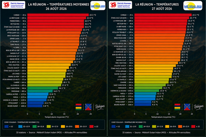 ILES SOEURS: Maurice/Réunion/Rodrigues/Agaléga/Tromelin: relevés climatologiques du 27/08/26