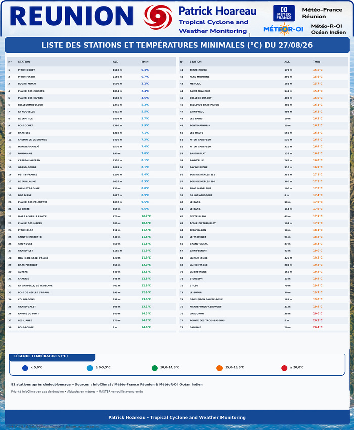 ILES SOEURS: Maurice/Réunion/Rodrigues/Agaléga/Tromelin: relevés climatologiques du 27/08/26