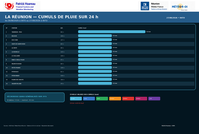 ILES SOEURS: Maurice/Réunion/Rodrigues/Agaléga/Tromelin: relevés climatologiques du 27/08/26