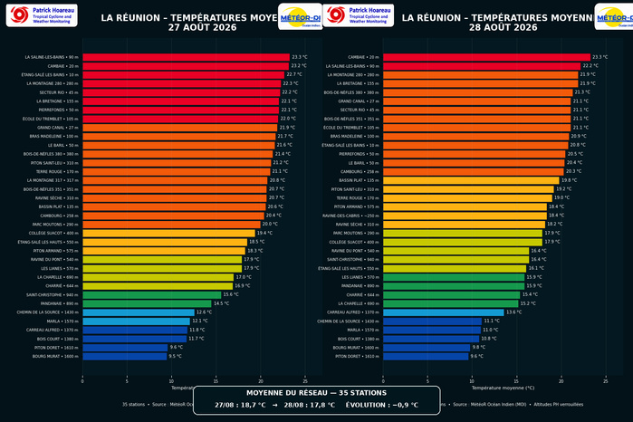 ILES SOEURS: Maurice/Réunion/Rodrigues/Agaléga/Tromelin: relevés climatologiques du 28/08/26 ILES SOEURS: Maurice/Réunion/Rodrigues/Agaléga/Tromelin: relevés climatologiques du 28/08/26