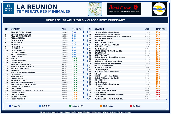 ILES SOEURS: Maurice/Réunion/Rodrigues/Agaléga/Tromelin: relevés climatologiques du 28/08/26