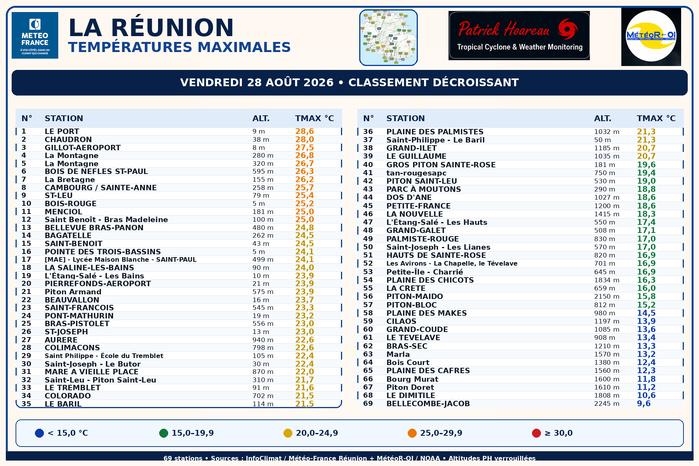 ILES SOEURS: Maurice/Réunion/Rodrigues/Agaléga/Tromelin: relevés climatologiques du 28/08/26 ILES SOEURS: Maurice/Réunion/Rodrigues/Agaléga/Tromelin: relevés climatologiques du 28/08/26
