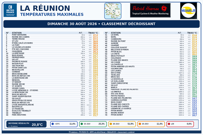 ILES SOEURS: Maurice/Réunion/Rodrigues/Agaléga/Tromelin: relevés climatologiques du 30/08/26