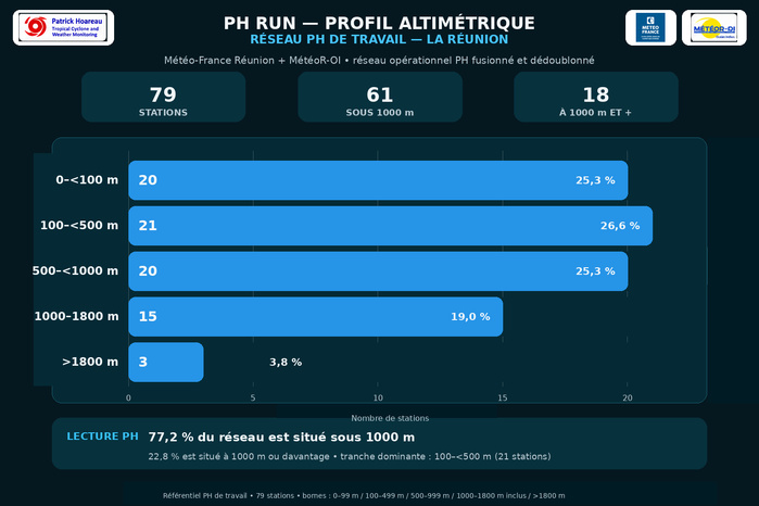 ILES SOEURS: Maurice/Réunion/Rodrigues/Agaléga/Tromelin: relevés climatologiques du 30/08/26